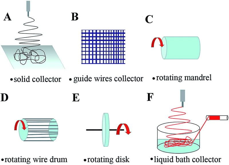 công nghệ sản xuất vải nano
